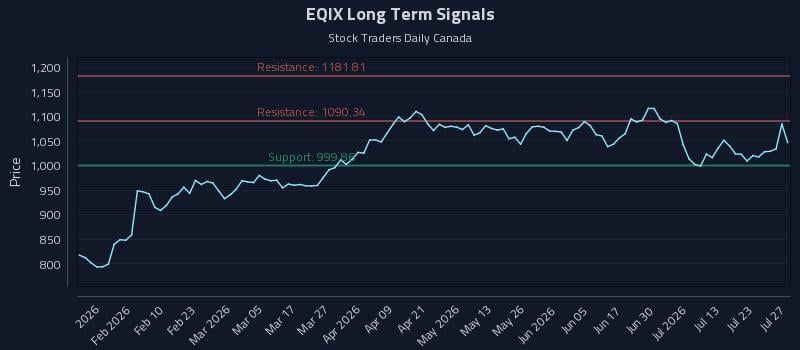 EQIX Long Term Analysis for July 28 2026