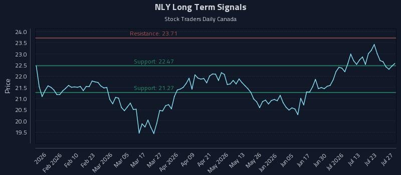 NLY Long Term Analysis for July 28 2026