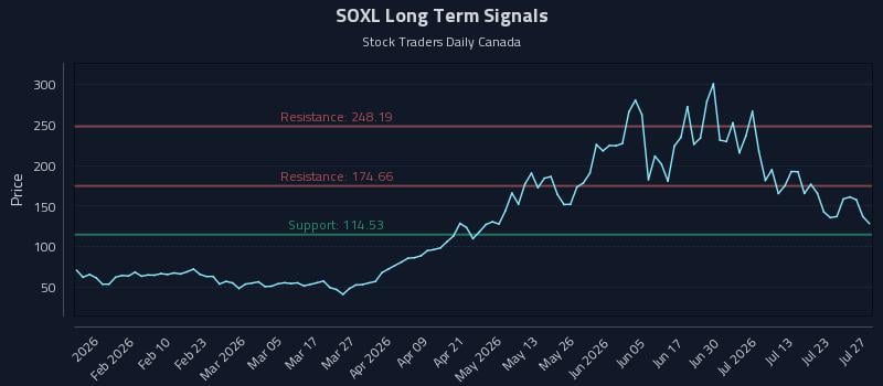 SOXL Long Term Analysis for July 28 2026