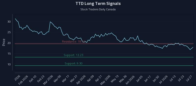 TTD Long Term Analysis for July 28 2026 TTD Long Term Analysis for July 28 2026