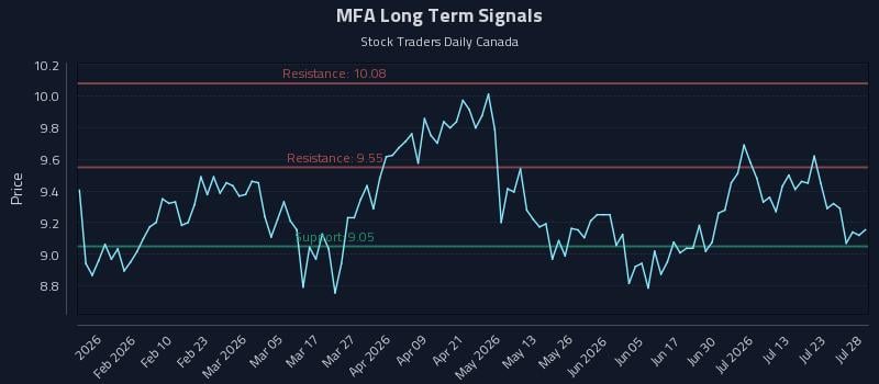 MFA Long Term Analysis for July 28 2026