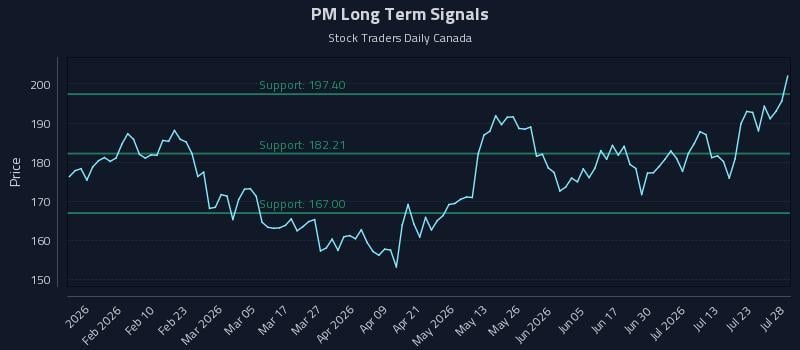 PM Long Term Analysis for July 28 2026