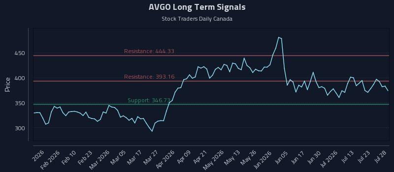 AVGO Long Term Analysis for July 28 2026