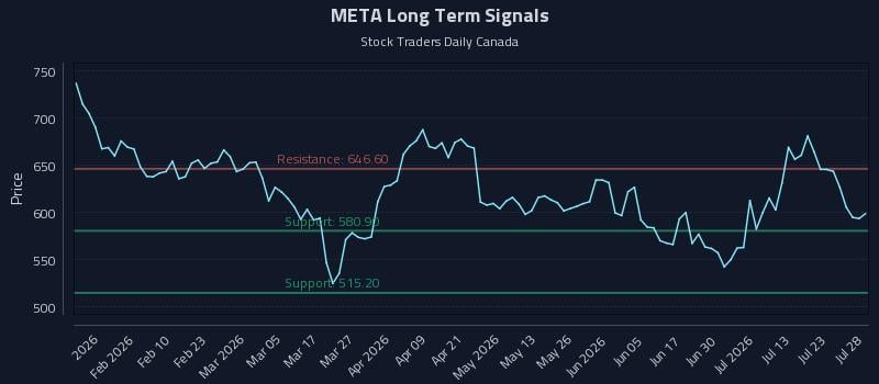 META Long Term Analysis for July 28 2026