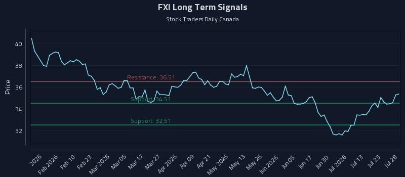 FXI Long Term Analysis for July 28 2026