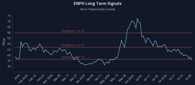 ENPH Long Term Analysis for July 28 2026