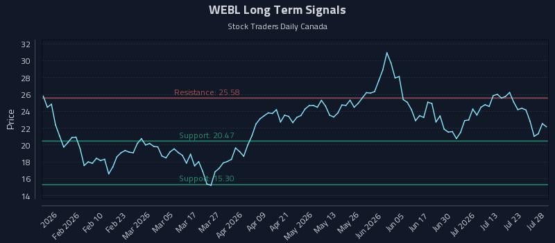 WEBL Long Term Analysis for July 28 2026