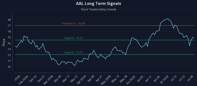 AAL Long Term Analysis for July 28 2026