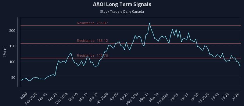 AAOI Long Term Analysis for July 28 2026