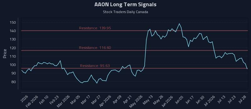AAON Long Term Analysis for July 28 2026