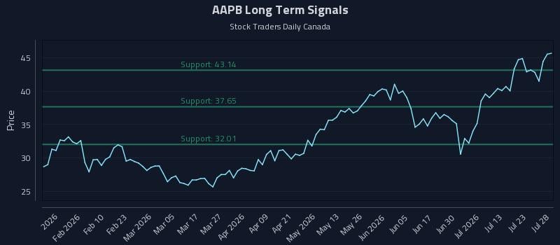 AAPB Long Term Analysis for July 28 2026