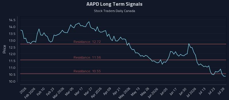 AAPD Long Term Analysis for July 28 2026