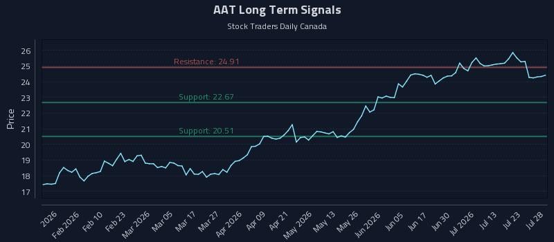 AAT Long Term Analysis for July 28 2026
