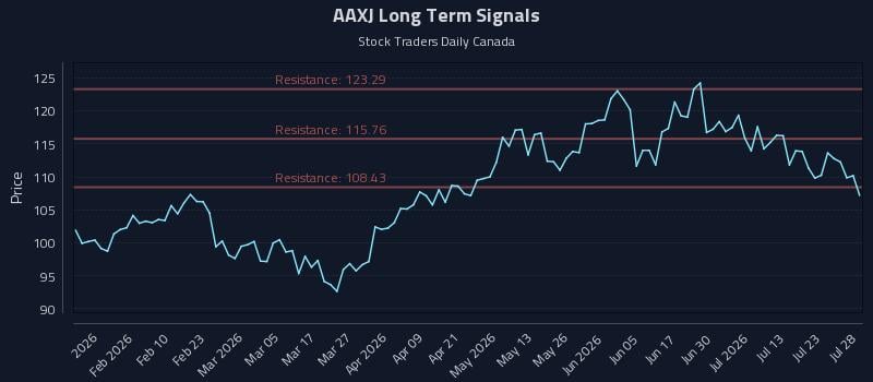 AAXJ Long Term Analysis for July 28 2026