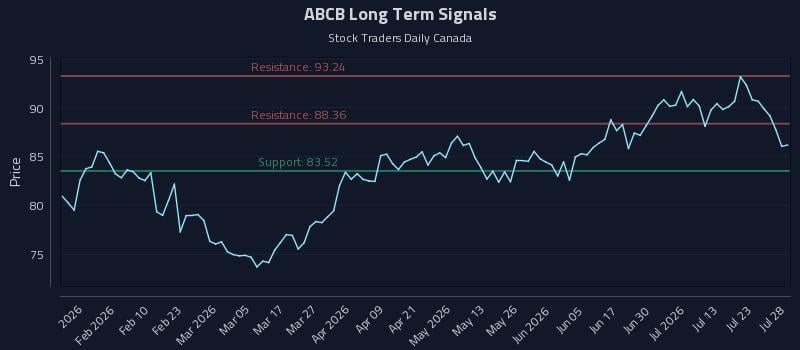 ABCB Long Term Analysis for July 28 2026