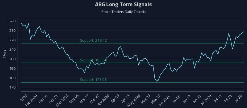 ABG Long Term Analysis for July 28 2026