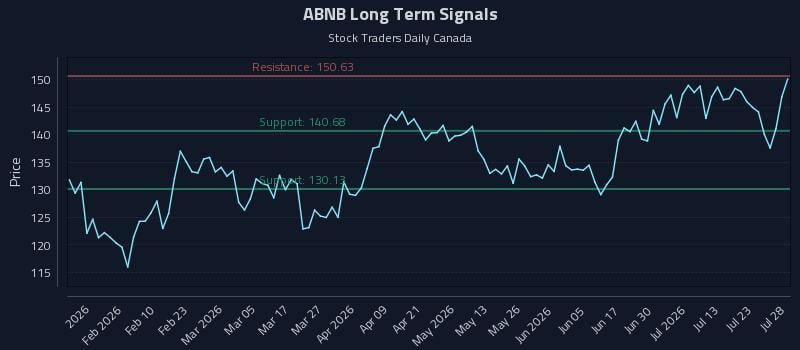 ABNB Long Term Analysis for July 28 2026