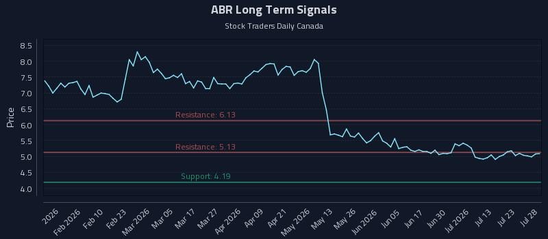 ABR Long Term Analysis for July 28 2026
