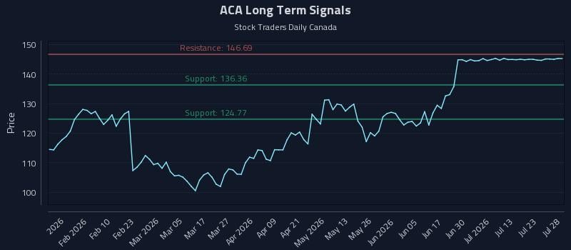 ACA Long Term Analysis for July 28 2026