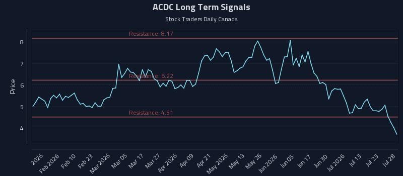 ACDC Long Term Analysis for July 28 2026
