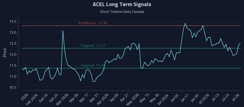 ACEL Long Term Analysis for July 28 2026