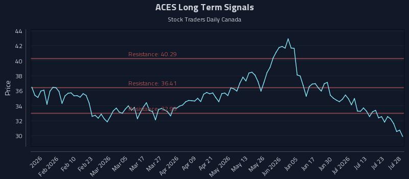 ACES Long Term Analysis for July 28 2026