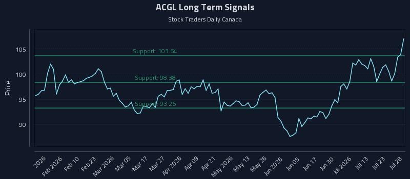 ACGL Long Term Analysis for July 28 2026