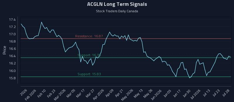ACGLN Long Term Analysis for July 28 2026