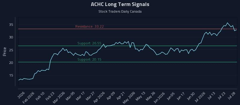 ACHC Long Term Analysis for July 28 2026