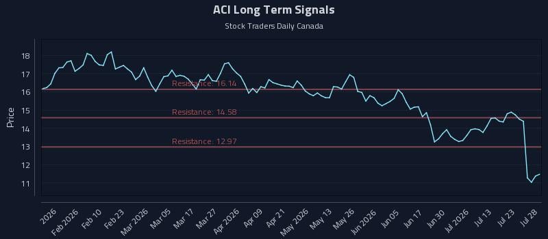 ACI Long Term Analysis for July 28 2026