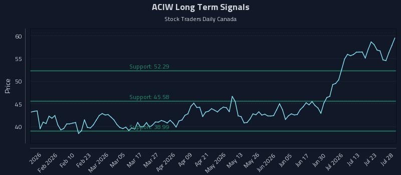 ACIW Long Term Analysis for July 28 2026