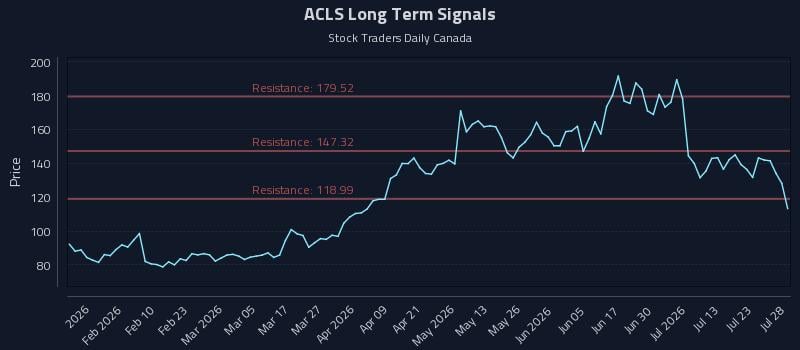 ACLS Long Term Analysis for July 28 2026