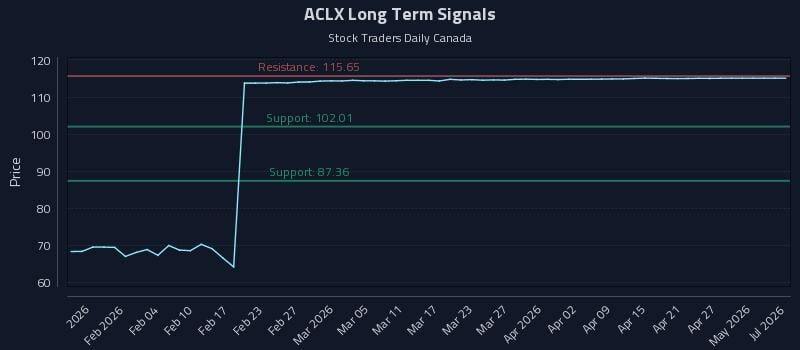 ACLX Long Term Analysis for July 28 2026
