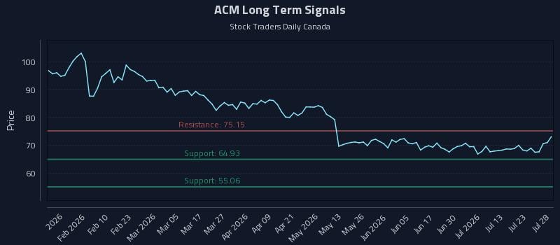 ACM Long Term Analysis for July 28 2026