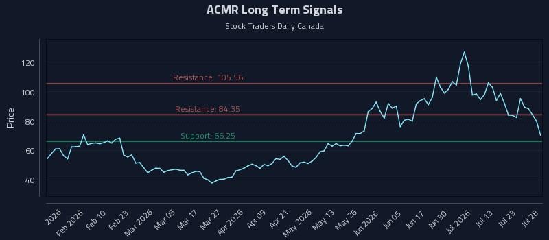 ACMR Long Term Analysis for July 28 2026