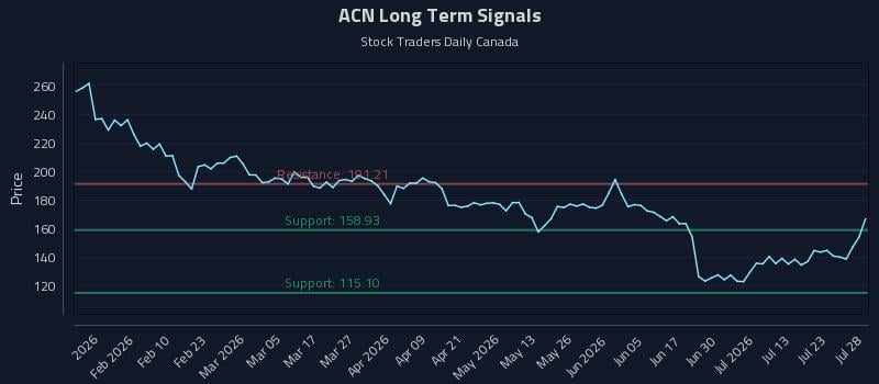 ACN Long Term Analysis for July 28 2026