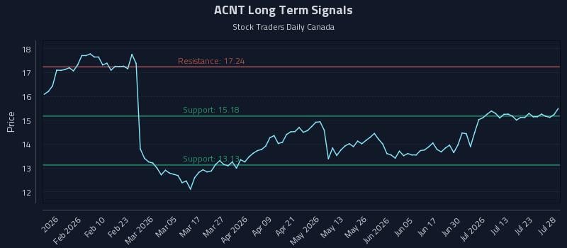 ACNT Long Term Analysis for July 28 2026