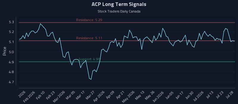 ACP Long Term Analysis for July 28 2026