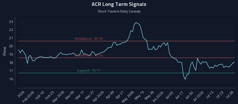 ACR Long Term Analysis for July 28 2026
