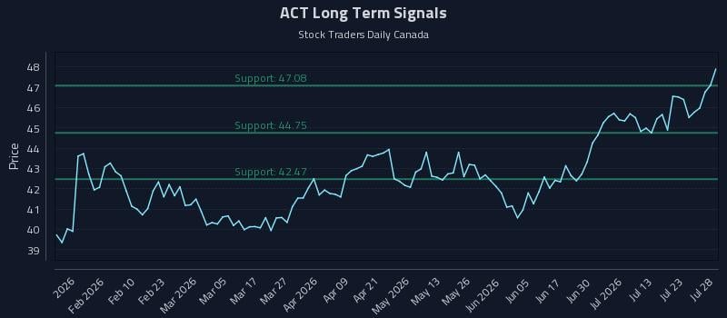 ACT Long Term Analysis for July 28 2026