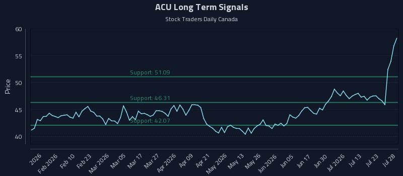 ACU Long Term Analysis for July 28 2026