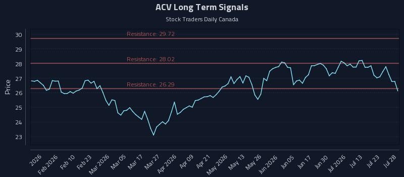 ACV Long Term Analysis for July 28 2026