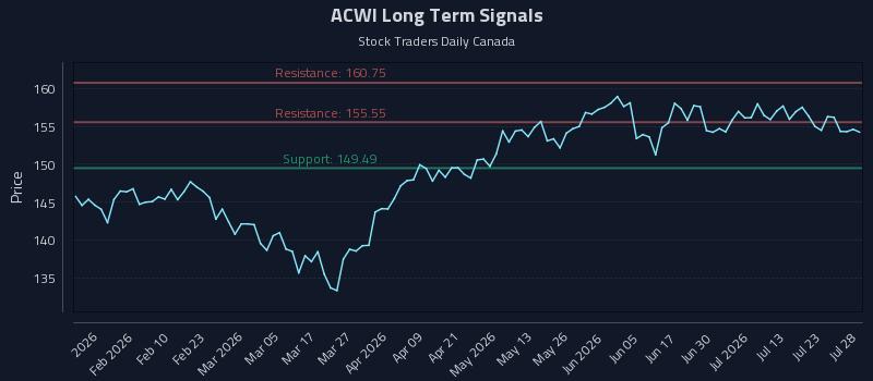 ACWI Long Term Analysis for July 28 2026