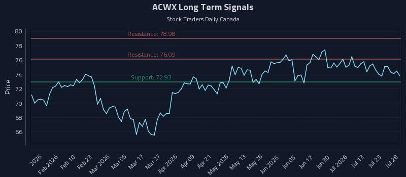 ACWX Long Term Analysis for July 28 2026