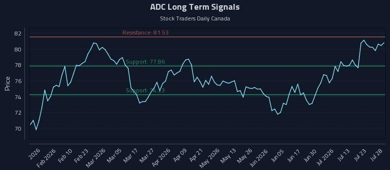 ADC Long Term Analysis for July 28 2026