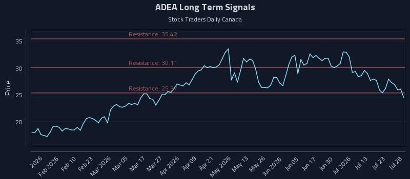 ADEA Long Term Analysis for July 28 2026