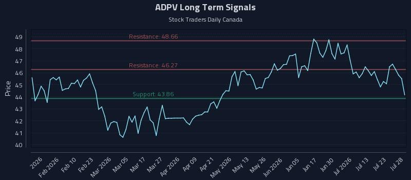 ADPV Long Term Analysis for July 28 2026