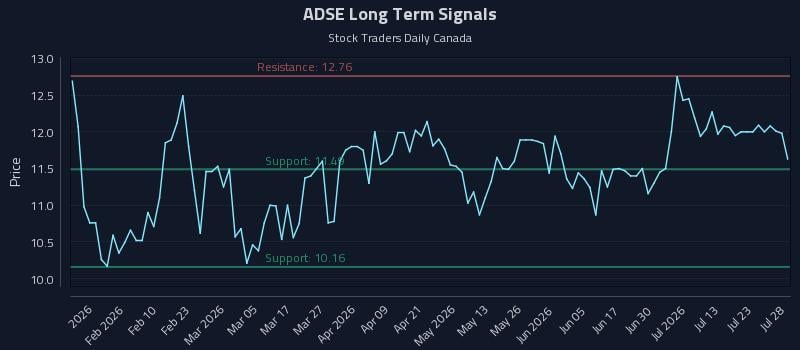 Why (ADSE) Price Action Is Critical for Tactical Trading