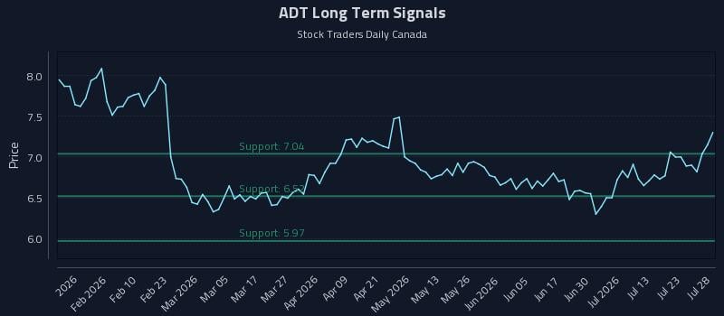 ADT Long Term Analysis for July 28 2026