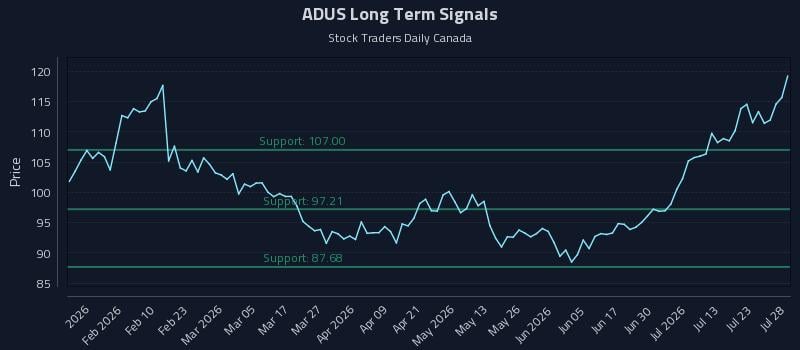 ADUS Long Term Analysis for July 28 2026